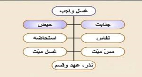 انواع غسل (واجب و مستحب)